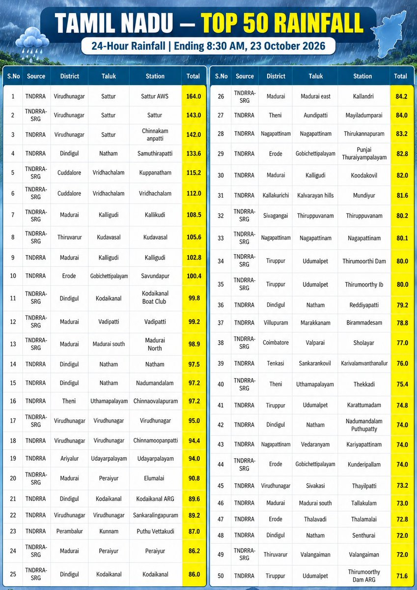 praddy06's tweet photo. Tamil Nadu Top 50 24 hrs Rainfall ending at 8.30 am of 23.10.2026 - the regions which suffered from extreme heat - Virudhunagar, Madurai all rocked. Dindigul, Erode, Perambalur, Ariyalur, Tiruvarur, Theni all got heavy rains too.