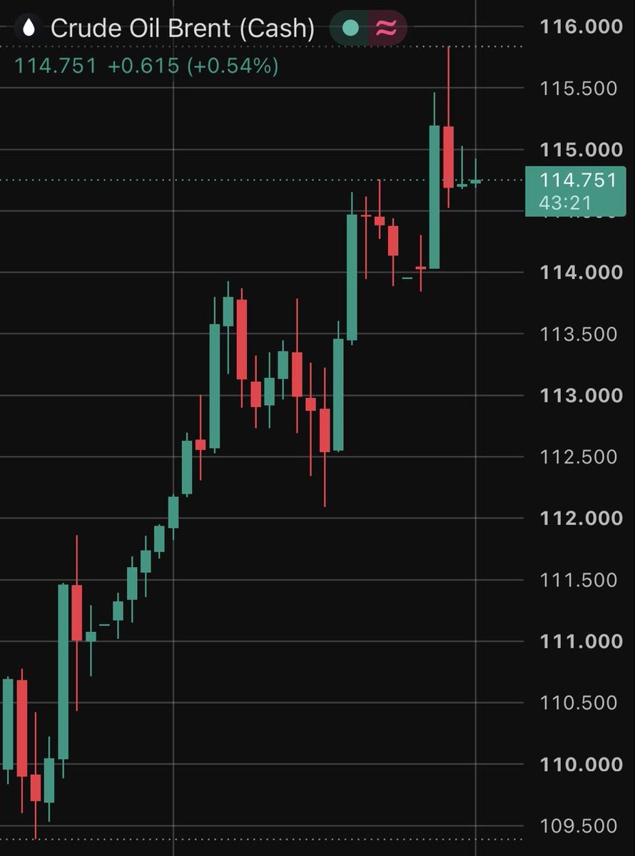 coinbureau's tweet photo. 🚨BREAKING: Brent crude surges above $115 to a FIVE-MONTH HIGH as renewed supply fears grip oil markets.

Brent traded at $115.08 after touching $115.84, extending Thursday’s 4% rally and taking its 2026 gain above 80%.

The surge comes amid reported Houthi strikes on Saudi Arabia’s Shaybah oil field, Dammam airport and Yanbu, alongside a U.S. order for non-emergency staff to leave Saudi Arabia.

At least 18 vessel attacks have reportedly occurred in two weeks, with LSEG warning that Iranian targeting of tankers extends beyond Hormuz into the Gulf of Oman.

The pressure is mounting on both oil production and the shipping routes that carry it.