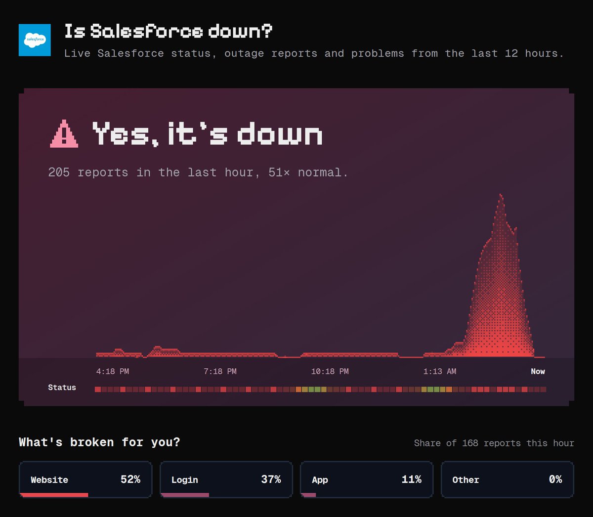 instatusnow's tweet photo. Salesforce logins failing, with reports from 70+ instances and internal server errors.
Salesforce says engineers are restarting servers in stages. Which instance are you on? https://t.co/NqTky1y52W