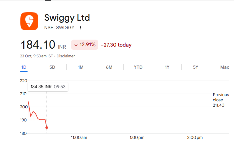 ashutargets's tweet photo. What is Happening to #swiggy .
All Targets Done.
Now 15% is Final Range of Dropping.
#stock #beststock #nifty #jio #sensex #coalpal https://t.co/yYywq6iRJr