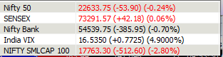 charting_study1's tweet photo. 📉 Look at the difference in the fall between Nifty/Sensex and Smallcaps!

Smallcaps are taking a much bigger hit, showing weakness in the broader market. ⚠️

Until broader market participation improves, many stocks may continue to struggle.

#Nifty50 #Sensex #Smallcap #Midcap https://t.co/6OCHBEAvRY