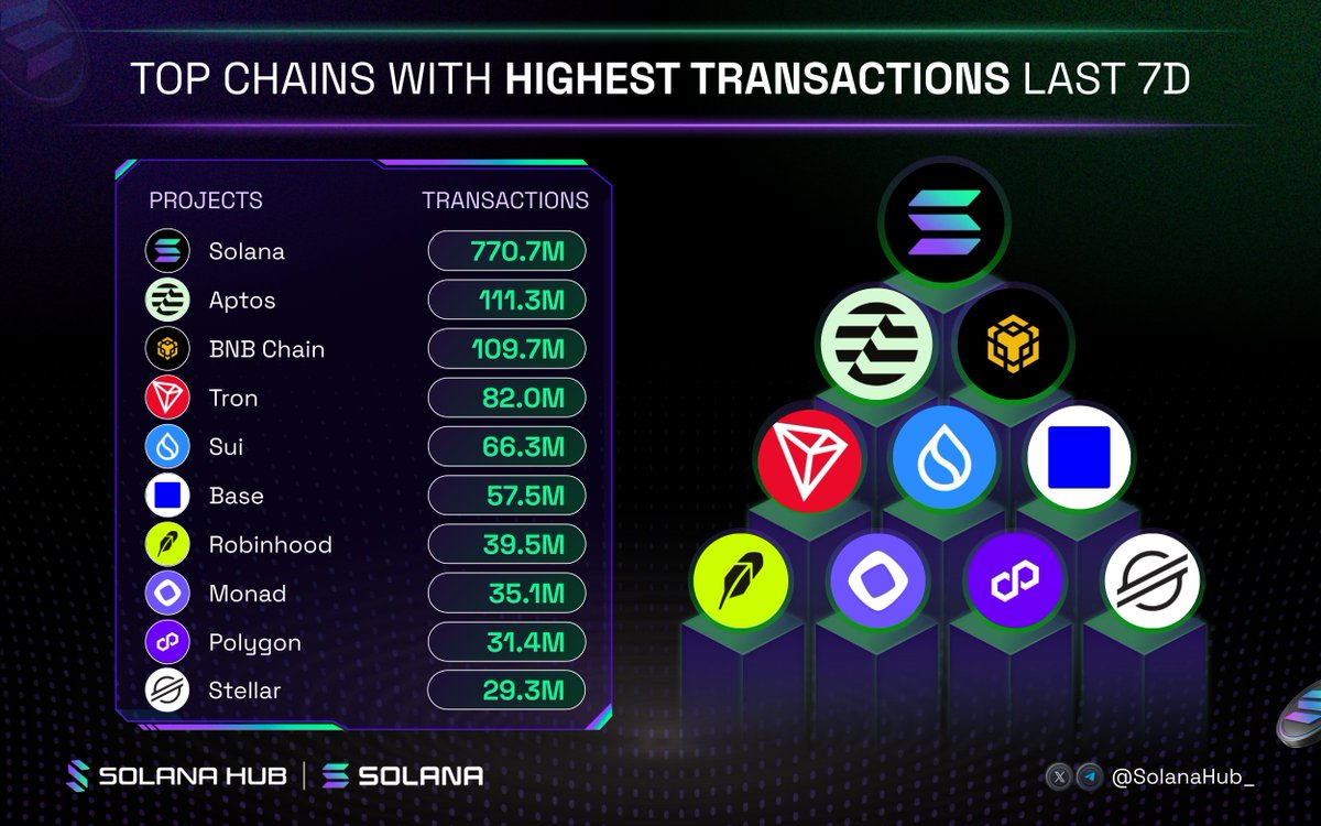 SolanaHub_'s tweet photo. Top chains with highest Transactions last 7D

What are you bullish on?👇

@solana
@Aptos
@BNBCHAIN
@trondao
@SuiNetwork
@base
@RobinhoodApp
@monad
@0xPolygon
@StellarOrg https://t.co/bE2KtwDmOl