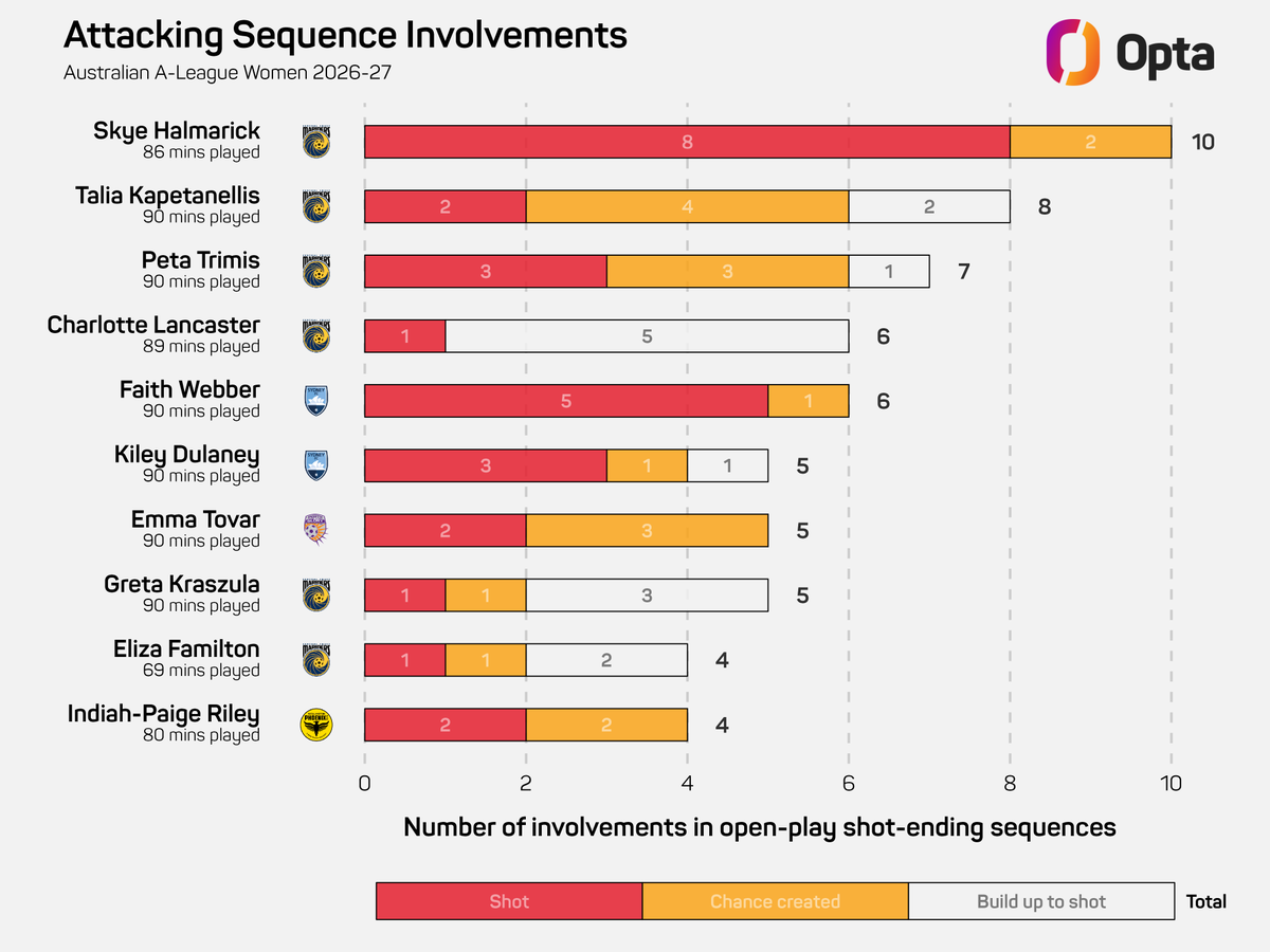 OptaJason's tweet photo. 3 - @ccmarinersw trio Skye Halmarick (10), Talia Kapetanellis (8) &amp; Peta Trimis (7) were involved in more shot-ending sequences in open play than any other players in Matchweek 1 of the 2026/27 @aleaguewomen season.

Control.

#CCMFC https://t.co/SbCePZ4PA9