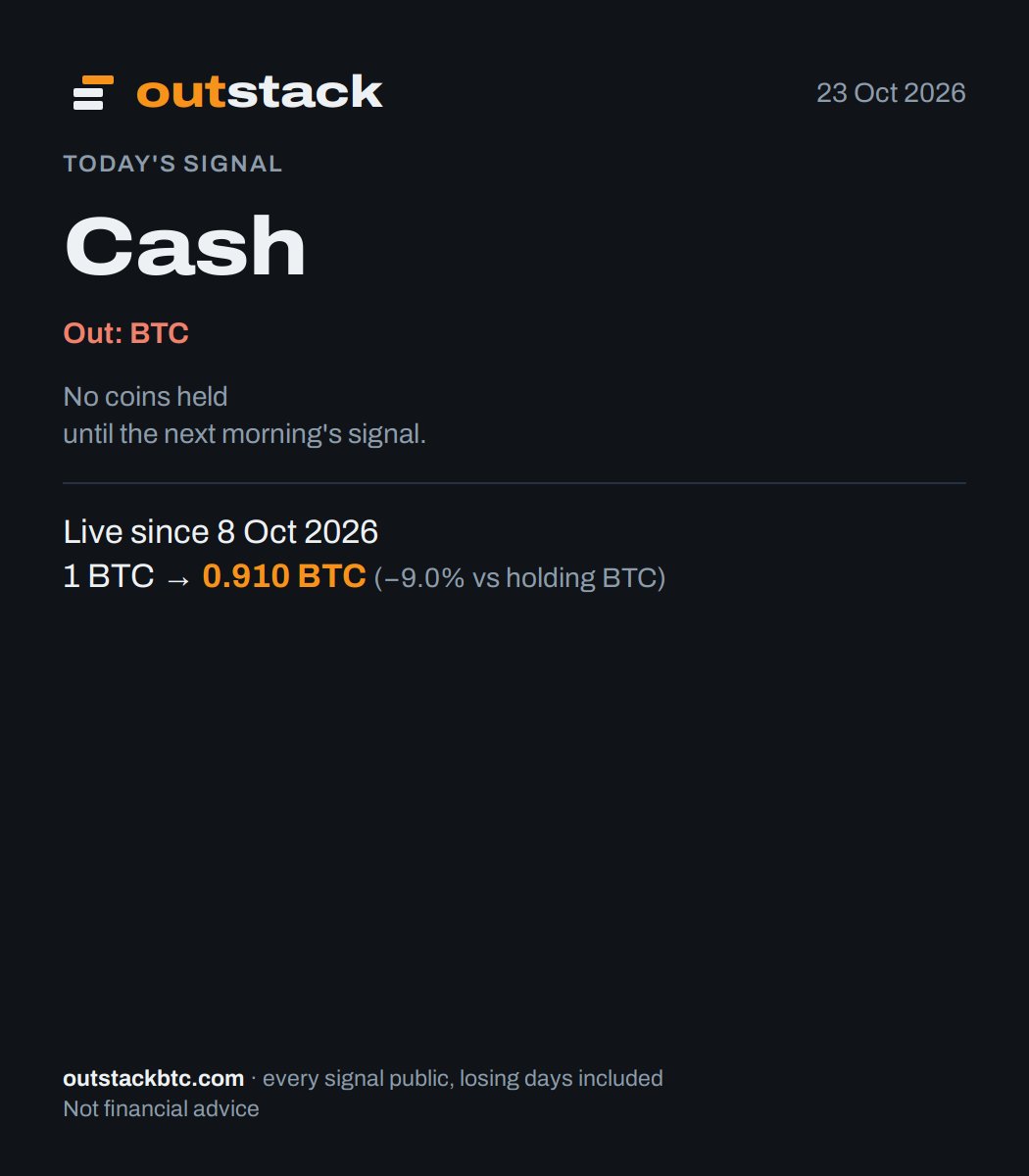 OutstackBTC's tweet photo. Outstack signal for 23 Oct 2026

Cash (no coins held)
Changes: −BTC

Since 8 Oct 2026: 1 BTC → 0.910 BTC (−9.0% vs holding BTC)

Live record, measured in BTC. Not financial advice. https://t.co/egHCCPDACk