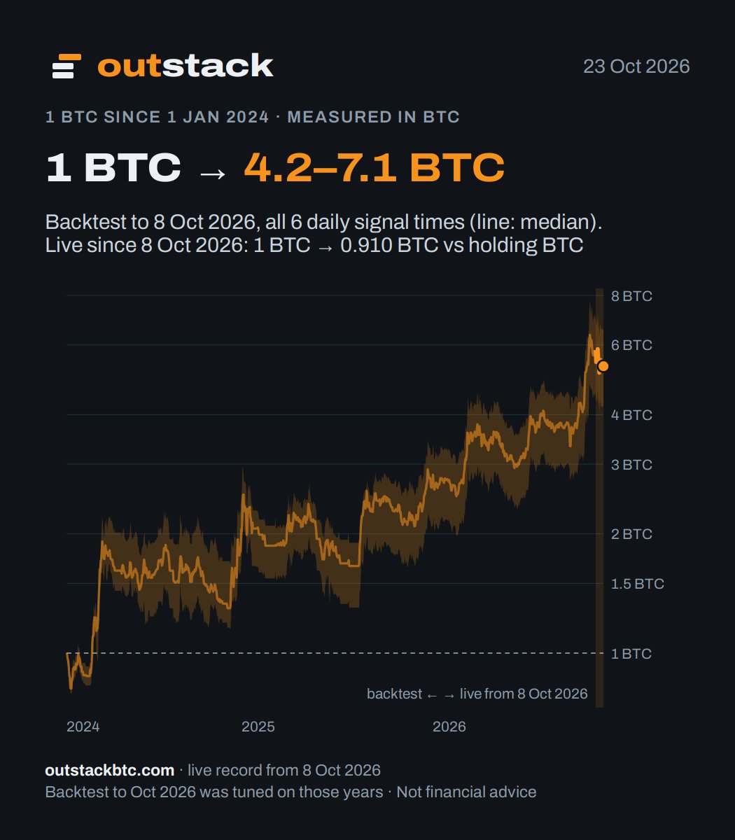 OutstackBTC's tweet photo. Outstack signal for 23 Oct 2026

Cash (no coins held)
Changes: −BTC

Since 8 Oct 2026: 1 BTC → 0.910 BTC (−9.0% vs holding BTC)

Live record, measured in BTC. Not financial advice. https://t.co/egHCCPDACk