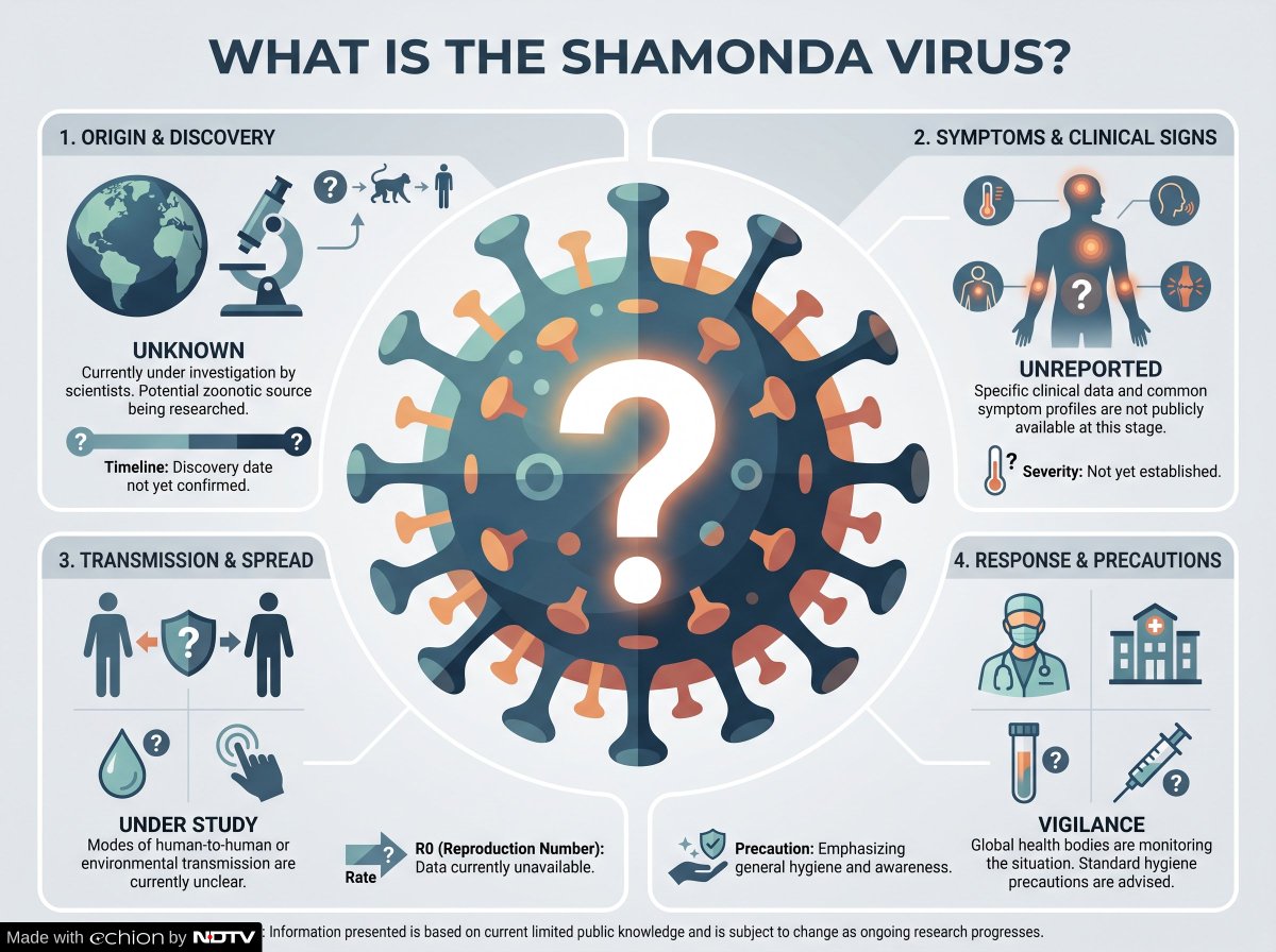 NDTVLifeline's tweet photo. France has reported the first documented human infection with the #ShamondaVirus, which was previously detected only in animals. The patient, who was immunocompromised, has died, the @WHO said.
Read more: https://t.co/L1ZUhmp9BL https://t.co/NtpfYp6WVR