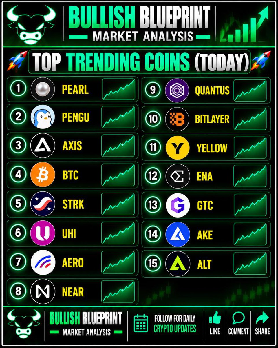 SamWilliam18504's tweet photo. Top Trending Coins (Today) 

 1. PEARL
2. PENGU
3. AXIS
4. BTC
5. STRK
6. UHI
7. AERO
8. NEAR
9. QUANTUS
10. BITLAYER
11. YELLOW
12. ENA
13. GTC
14. AKE
15. ALT

#Trendingcryptocoins #Altcoins #CryptoCommunity https://t.co/PMPlYZLPTc