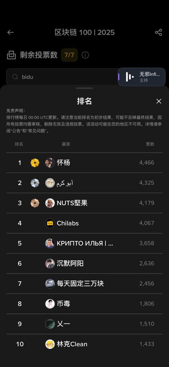 OxAyang's tweet photo. 我是沉默阿阳
目前新生代赛道的第二名
也是25年主播赛道的“过程中前十名”
去年四月份来到币安广场开始直播深度扎根币安广场
从广场直播只有最基础的功能到连麦，打赏，实盘等 我见证了所有的迭代
目前已经累积了近4w粉丝
去年的遗憾落榜并不影响我今年全力冲榜，坚信大家都能做的更好！@CYZhang01 https://t.co/jtj7etMKzw