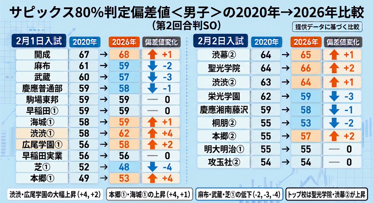 sapi_gosanke's tweet photo. 最新サピックス偏差値（男子）の6年前との比較

やはり、何かしら変革を起こそうとしている学校は人気になり偏差値も上がっている印象。 https://t.co/ud5IHYLRER