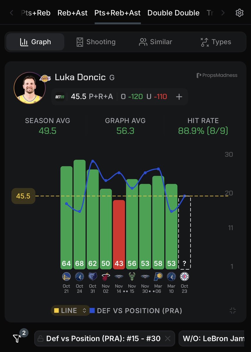 RedHottLocks's tweet photo. Oct 23rd || NBA Pick Of The Day 🏀

0.85u - Luka #Doncic o46.5 PRA (-115, B365)

• Over in 38/64 last season.
• Over in 3/4 vs the #Clippers last season (3/3 with 25+ mins).
• Over in 12/15 without #LeBron last year.
• We’re obviously attacking a LeBron-less Lakers team where Luka is finally the “do everything” man. 
• Last season, the Clippers allowed the 10th MOST PRA to opposing guards and 
• In similar matchups last season (without LeBron and against teams with bottom 15 PRA defence to PGs) Luka was over in 8/9.
• In the Lakers first game, Luka had 43 PRA in 30 minutes on 39% shooting… 
• The main risk I see here is a blowout, however the Clippers didn’t look bad in their first game so I’m not too worried about that.

Follow for more props and picks! 👨🏿‍🍳

📊 @propsmadness 
Use code “RHL” for 25% off! 

#GamblingX #NBA #NBAProps