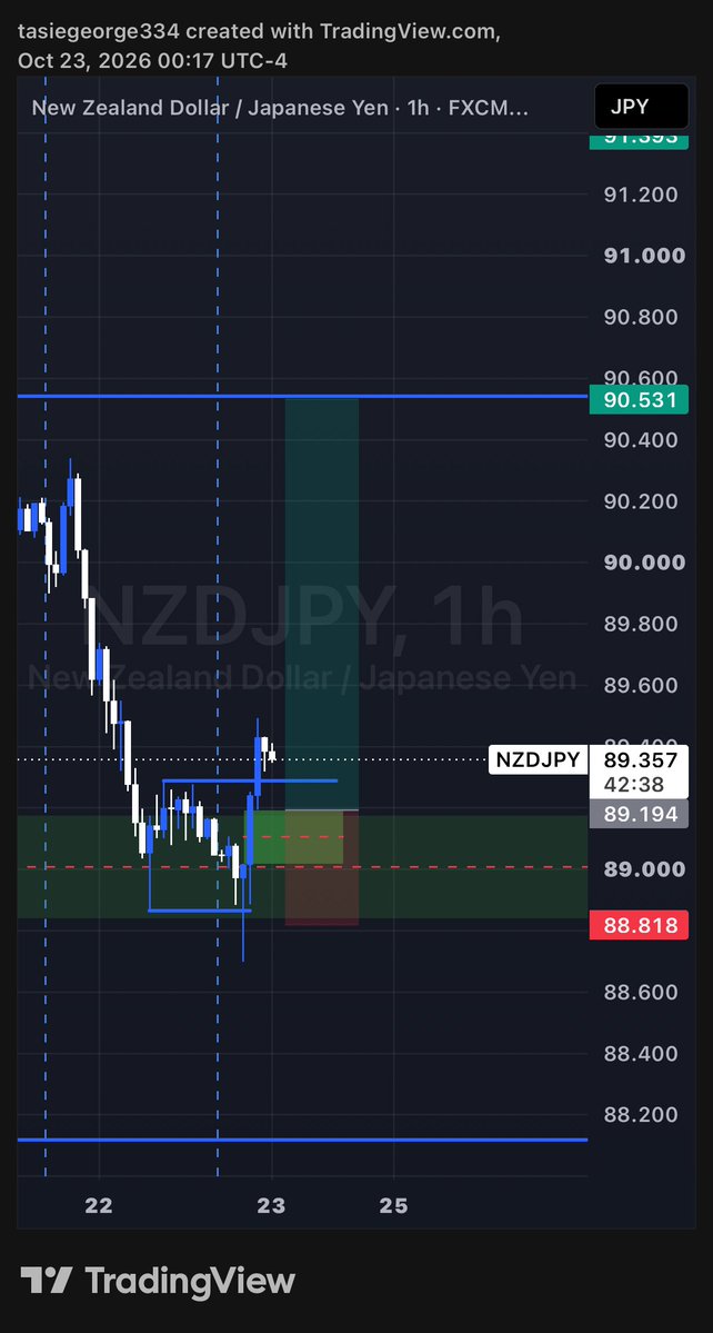 _tcgeorge's tweet photo. #nzdjpy DAILY and 1HR, looking for buy continuation of the bullish daily fvg… https://t.co/fWmKxfhJjs