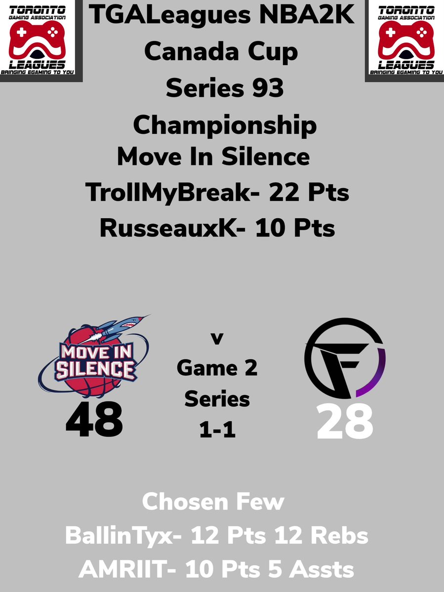 TGALeagues's tweet photo. CHAMPIONSHIP TGALeagues NBA2K Canada Cup Series 93 Move In Silence Over Chosen Few GAME 2 Series 1-1 TUNE IN NOW!!! #TGALeagues #NBA2K #CANADACUP #SERIES93 #5V5PROAM @TGALeagues https://t.co/y0lrB1wsfK