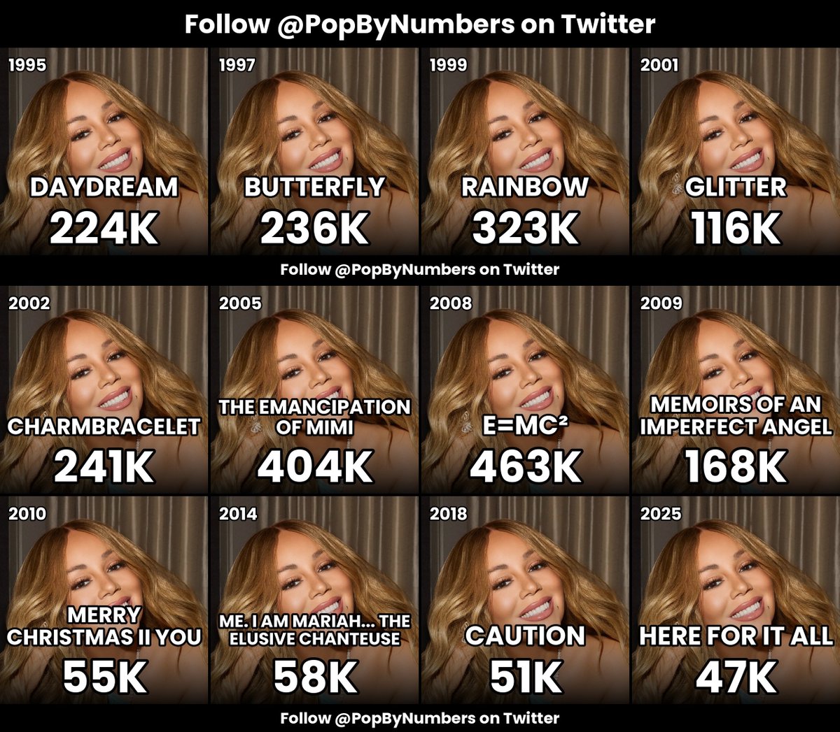 PopByNumbers's tweet photo. Mariah Carey's first week sales, album by album (US) https://t.co/DMsP4T7dTp
