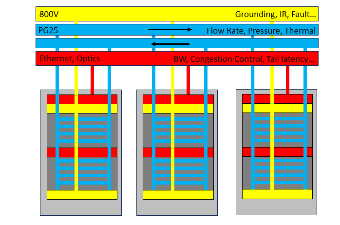 siliconcodesign's tweet photo. AI Compute Racks need three things to process tokens and survive: Power, cooling, and data. 

To maximize compute density, the plumbing for all three domains need to be co-designed to work safety and reliability with each other.

Next week, I will be releasing my masterclass on co-designing power, cooling, and networking architectures from @OpenComputePrj summit. 

This post will deep dive into important tradeoffs in each domain. It will also show how the throughput of all three domains need to scale alongside with compute power to maximize performance and minimize bottlenecks.