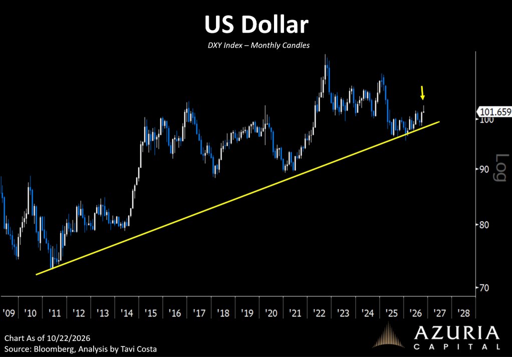 TaviCosta's tweet photo. The muted response of the dollar was arguably the most important thing today.

So much for the idea that every selloff sends investors rushing into the US dollar because liquidity becomes king.

Treasuries aside, the dollar would normally have caught a strong bid during a selloff like this.

Instead, against several currencies, it went the other way.

Yes... it’s only one day…. but it deserves attention.

https://t.co/zfFKqrCXWF