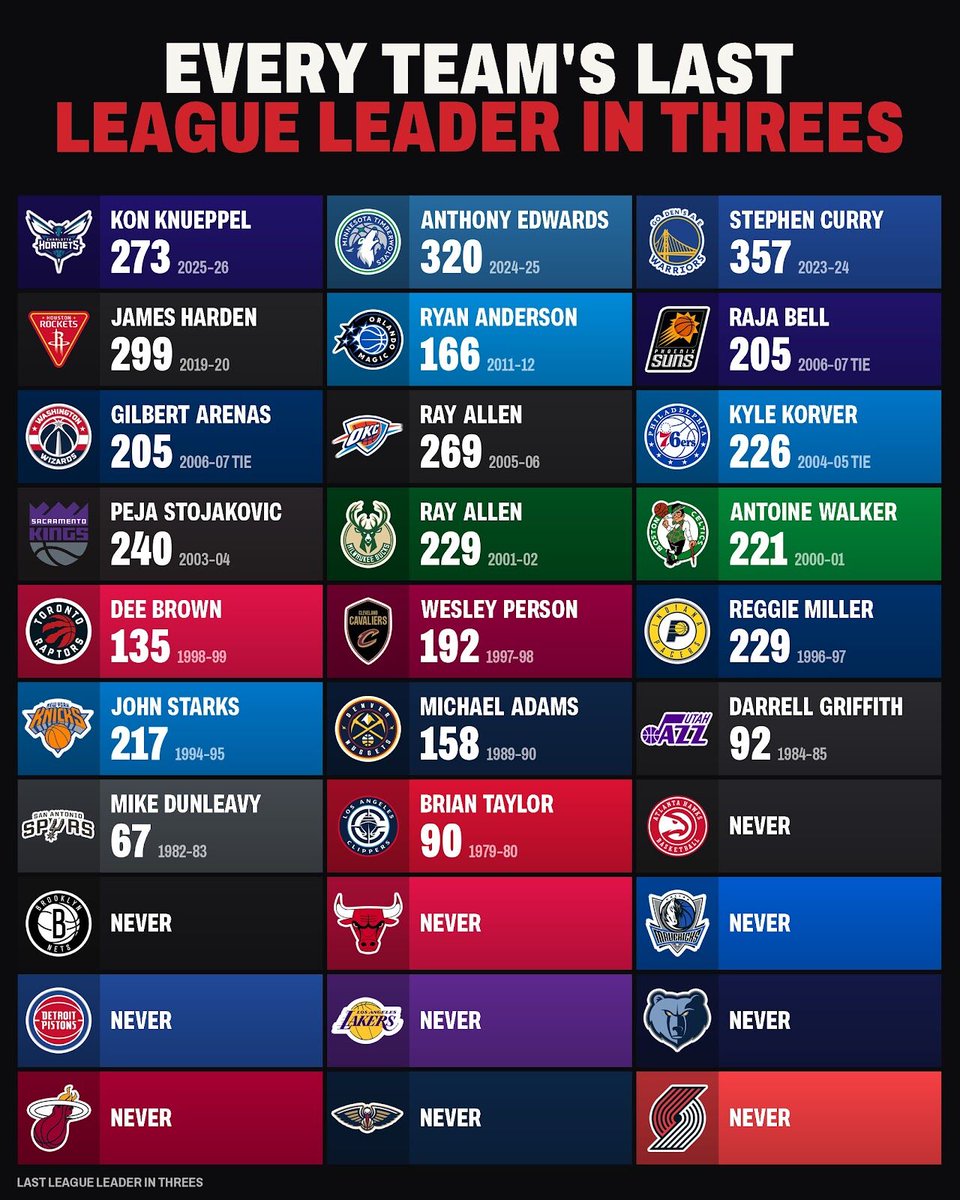 FastbreakHoops5's tweet photo. Damian Lillard never led the NBA in threes made. Not in a single season of his career, which is how Portland ends up with a never on this card. https://t.co/0P8VcBGOMn