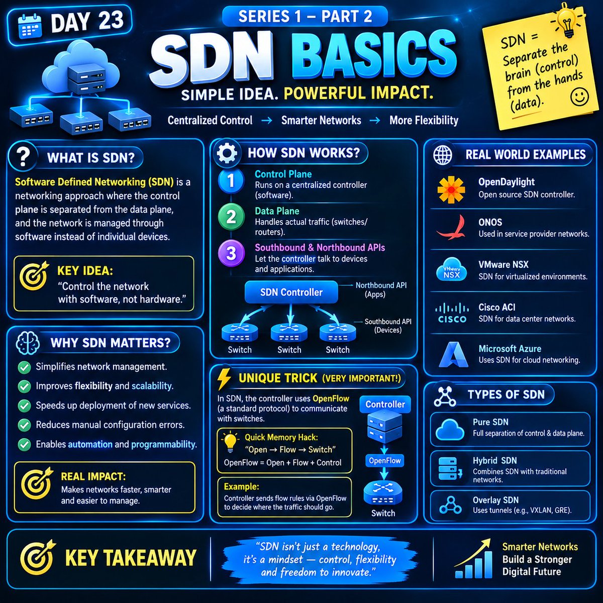 codewalalife's tweet photo. Day 23: SDN Basics — Make Networks Smarter with Software!
#harshad_jibhakate #codewalalife #Day23 #SoftwareDefinedNetworking #SDN #Networking #Cisco #CloudComputing #NetworkEngineering #ITInfrastructure https://t.co/36vHsNQGlJ
