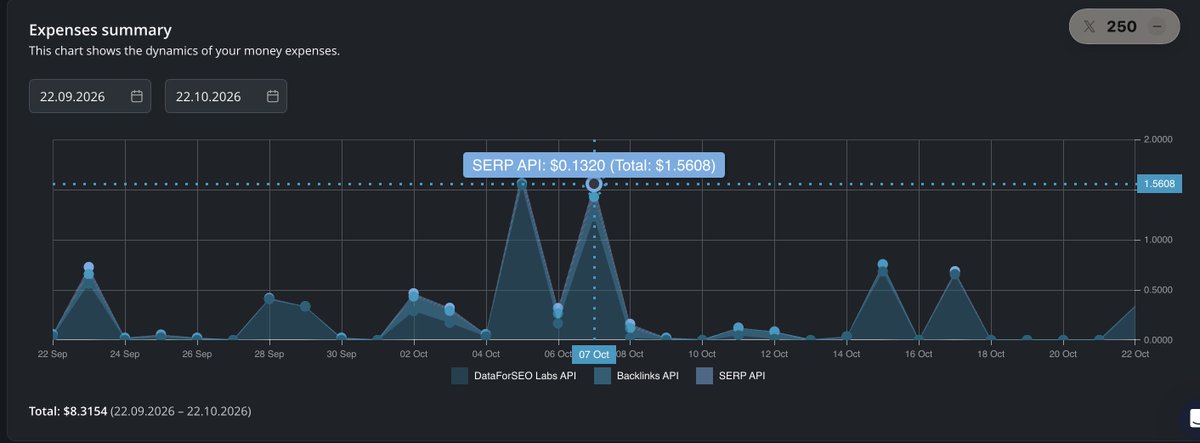 ChainEpic's tweet photo. Dataforseo 好耐用啊！！！ 注册快一个月了，才用了 8usd， 一次性查 500 个词都用不了多少

这应该是我今年充的最值的一笔钱了。开始起充要 50usd 我还觉得太高了，但是真的是量大管饱，大概费用是 SEMrush 的十分之一。 

https://t.co/Q3zAMF8nyy
有条件的话都可以注册一个。

配合开源的 openseo 直接起飞。