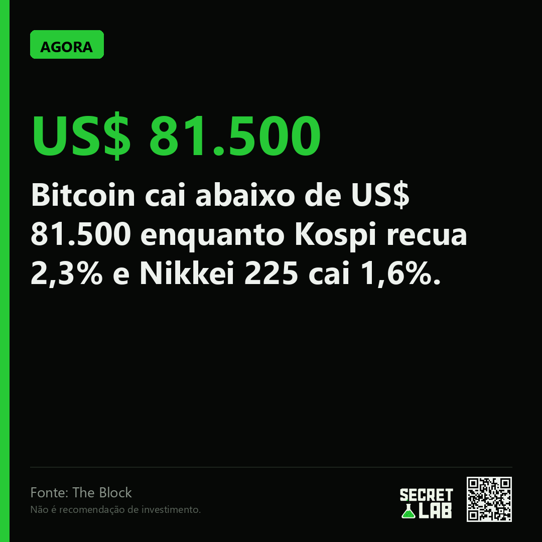 criptomemebr's tweet photo. A queda de tech nos EUA virou ressaca global.

Bitcoin cai abaixo de US$ 81.500 enquanto Kospi recua 2,3% e Nikkei 225 cai 1,6%.

Cripto seguindo bolsa asiatica de tech. Ainda da pra chamar bitcoin de descorrelacionado?

(The Block) https://t.co/7o4jZBdIk1