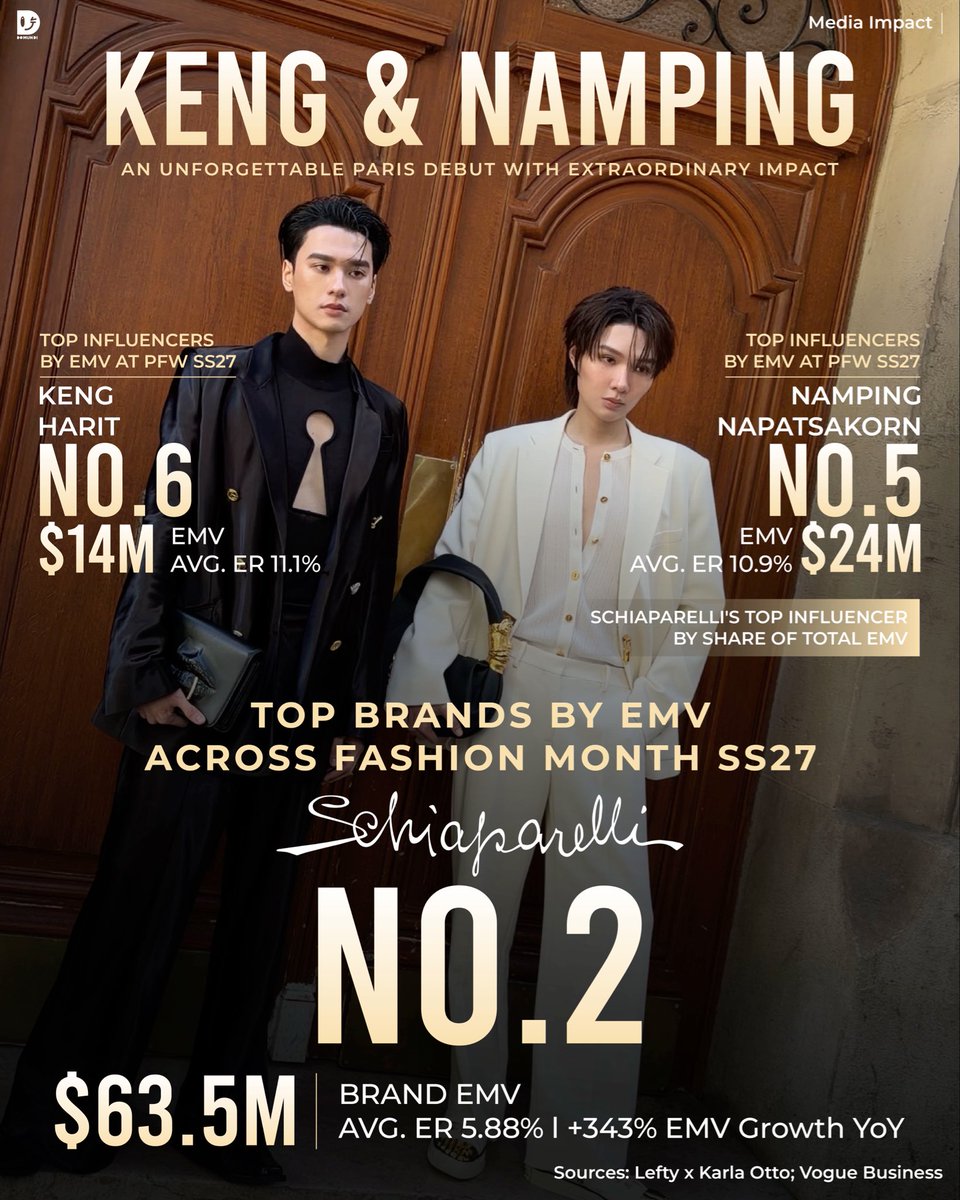 DomundiTV's tweet photo. CELEBRATING SCHIAPARELLI’S EXCEPTIONAL NO. 2 RANKING
BY EMV ACROSS FASHION MONTH SS27

An extraordinary milestone for Schiaparelli and a proud moment for Keng and Namping. The house ranked No. 2 among brands by Instagram Earned Media Value across Fashion Month SS27, spanning New York, London, Milan and Paris, with $63.5M in EMV, according to Lefty × Karla Otto’s SS27 Womenswear Roundup.

In its Paris Fashion Week analysis, Lefty recognised Keng and Namping as key contributors to Schiaparelli’s first-ever entry into the Top 5 brands by EMV. Their debut combined striking style with outstanding results, marking an exciting new chapter in their fashion journeys.

TOP BRANDS BY EMV ACROSS FASHION MONTH SS27
No. 2 — Schiaparelli
$63.5M Brand EMV
Avg. ER 5.88% | +343% EMV Growth YoY

TOP INSTAGRAM INFLUENCERS BY EMV
AT PARIS FASHION WEEK SS27

No. 5 — Namping Napatsakorn
$24M EMV | Avg. ER 10.9%

No. 6 — Keng Harit
$14M EMV | Avg. ER 11.1%

Namping made his first Paris Fashion Week a defining moment as Schiaparelli’s top influencer by share of total EMV, as highlighted by Vogue Business. With effortless elegance and unmistakable charm, he secured a Top 5 position among Instagram influencers by EMV at Paris Fashion Week SS27. An exceptional debut and an achievement worthy of every celebration.

Keng commanded attention with an assured interpretation of Schiaparelli’s bold aesthetic. His No. 6 position in Lefty’s Instagram influencer ranking by EMV at Paris Fashion Week SS27 reflected an impressive debut, with impact to match his striking look. Confident, distinctive and impossible to overlook, he made this first chapter in Paris entirely his own.

Together, their published figures total approximately $38M in EMV. Two individual talents, two outstanding achievements and a debut we are immensely proud to celebrate.

Our sincere thanks to every fan for your enthusiasm and support. Every post, message and shared moment helped amplify Keng and Namping’s presence and made their first Paris Fashion Week even more special. Thank you also to every team who helped make these appearances possible. We are delighted to celebrate this milestone with you all.

Sources:
Lefty × Karla Otto, SS27 Womenswear Roundup
Lefty, Paris Fashion Week SS27 analysis
Vogue Business

KENG NAMPING IN PARIS FW27
#SchiaparellixKENGNAMPING
#Schiaparelli 
#KengHarit #nampingster
