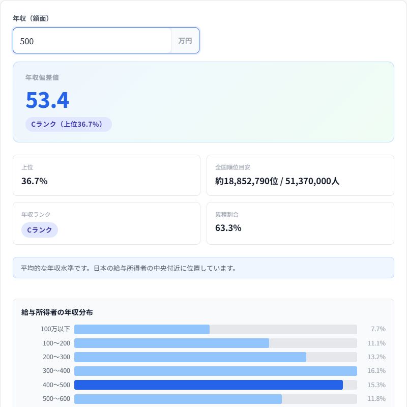 xenuto's tweet photo. 📊 年収偏差値チェッカー

年収を入力して全国順位・偏差値・上位%を表示。
国税庁「民間給与実態統計調査」ベース。偏差値・上位%・全国順位を表示。

✅ 完全無料
✅ 登録不要
✅ ブラウザだけで完結

👇今すぐ使う
https://t.co/wnDVTZdDRM

#無料ツール #年収 #転職準備 https://t.co/1OEZJ3eil2