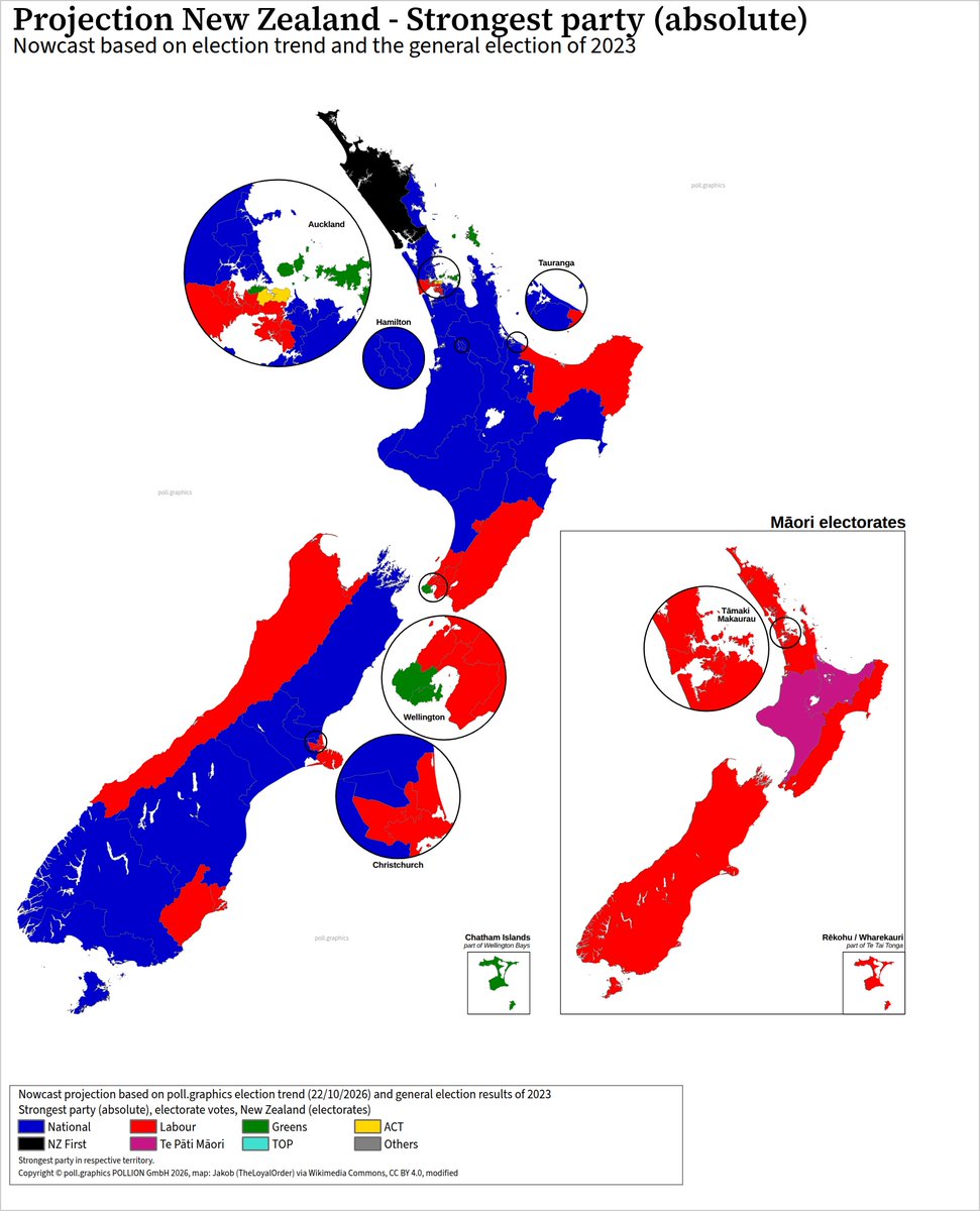 pollgraphics's tweet photo. ⚡️Projection New Zealand 🇳🇿

Nowcast (22/10/2026) for the 71 electorates of the New Zealand House of Representatives:

Strongest party:
🔵National: 34
🔴Labour: 29
🟢Greens: 3
🟡ACT: 2
⚫🔴Te Pāti Māori: 2
⚫NZ First: 1

🔗 https://t.co/ewYUJqtJAh... https://t.co/aDYtUNVjpS