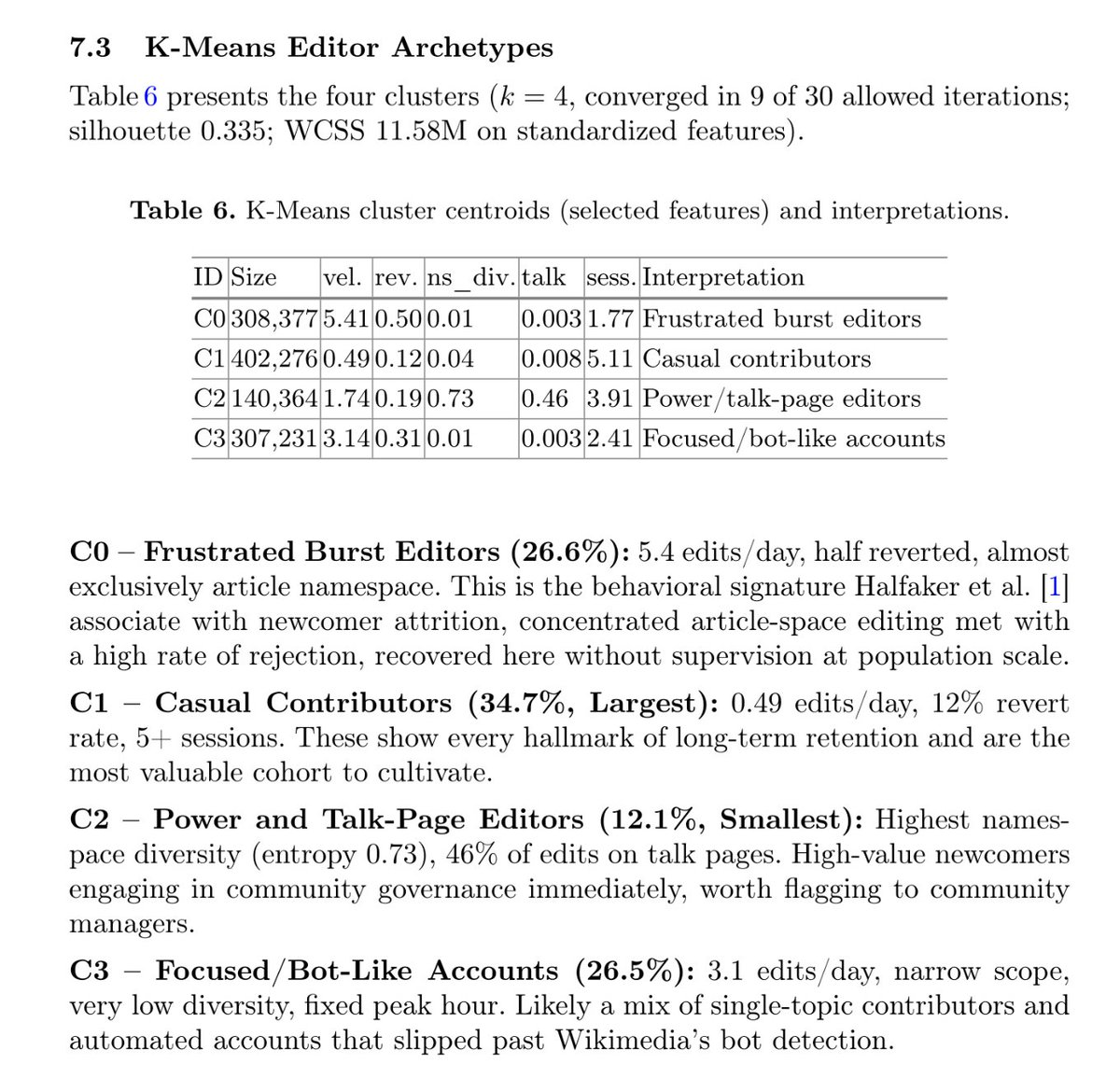 WikiResearch's tweet photo. "WikiFlow: Predicting Wikipedia Editor Dropout at Scale Using Distributed Machine Learning on Google Cloud" https://t.co/jlp42po88z
#paywall💰
4 "editor archetypes":
Frustrated burst editors
Casual contributors ("most valuable")
Power/talk-page editors
Focused/bot-like accounts https://t.co/H3TeZBkLgH