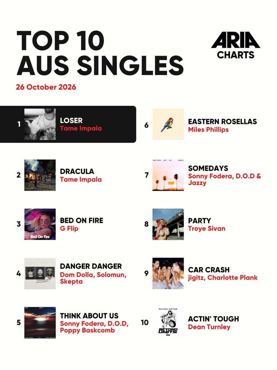 ARIA_Official's tweet photo. Big debut moves on this weeks Aus Artist Albums Chart 😮‍💨
#1 @TheAvalanches 'The Avalanches'
#2 @therubensmusic 'Group Therapy'
#4 @tinaarena 'The Way of the World'
#6 @ZiggyJanAlberts 'Twin Flames'
#9 @rubymarygill 'Fishing is not about Fishing'

Meanwhile on the Aus Artist Singles Chart @tameimpala take the top 2 spots while Miles Phillips re-enters the top ten with 'Eastern Rosella's
Congrats to all 🙌

#AusMusic #ARIACharts