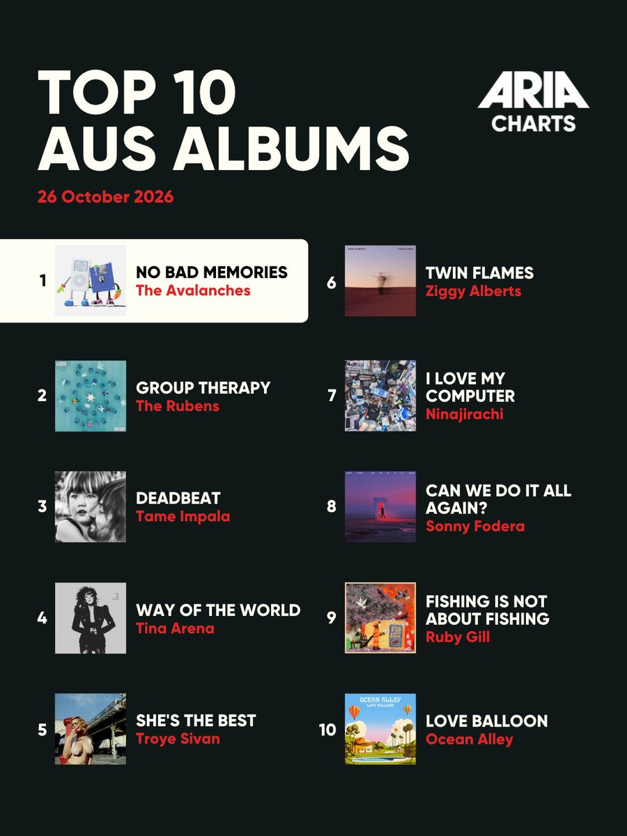 ARIA_Official's tweet photo. Big debut moves on this weeks Aus Artist Albums Chart 😮‍💨
#1 @TheAvalanches 'The Avalanches'
#2 @therubensmusic 'Group Therapy'
#4 @tinaarena 'The Way of the World'
#6 @ZiggyJanAlberts 'Twin Flames'
#9 @rubymarygill 'Fishing is not about Fishing'

Meanwhile on the Aus Artist Singles Chart @tameimpala take the top 2 spots while Miles Phillips re-enters the top ten with 'Eastern Rosella's
Congrats to all 🙌

#AusMusic #ARIACharts