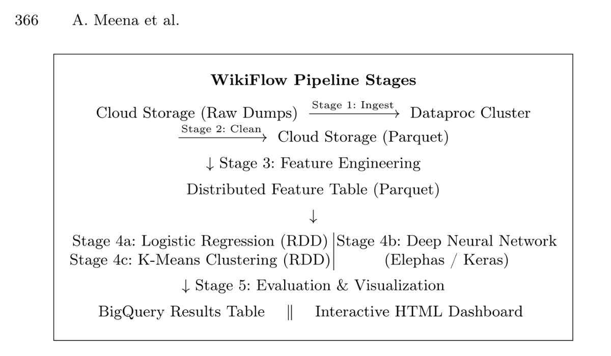 WikiResearch's tweet photo. "WikiFlow: Predicting Wikipedia Editor Dropout at Scale Using Distributed Machine Learning on Google Cloud" https://t.co/jlp42po88z
#paywall💰
4 "editor archetypes":
Frustrated burst editors
Casual contributors ("most valuable")
Power/talk-page editors
Focused/bot-like accounts https://t.co/H3TeZBkLgH