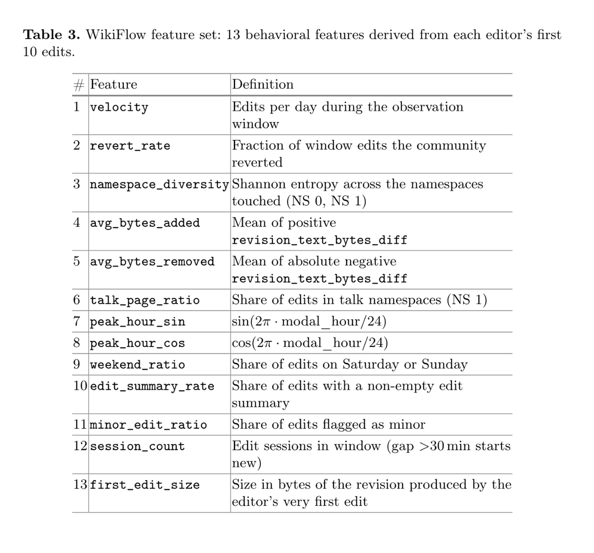 WikiResearch's tweet photo. "WikiFlow: Predicting Wikipedia Editor Dropout at Scale Using Distributed Machine Learning on Google Cloud" https://t.co/jlp42po88z
#paywall💰
4 "editor archetypes":
Frustrated burst editors
Casual contributors ("most valuable")
Power/talk-page editors
Focused/bot-like accounts https://t.co/H3TeZBkLgH