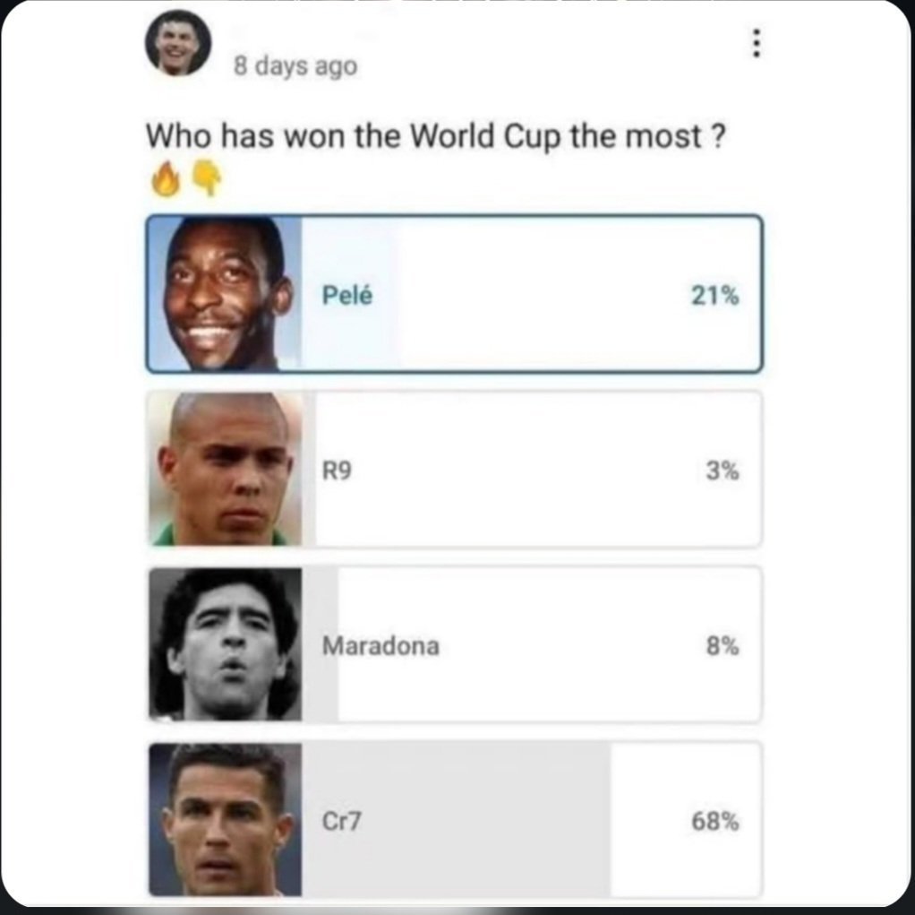 dangarpro's tweet photo. @daguitovaldes En cualquier encuesta en la que esté cristiano Ronaldo es literalmente esto, hahahaha. https://t.co/YIVmYdGbOG