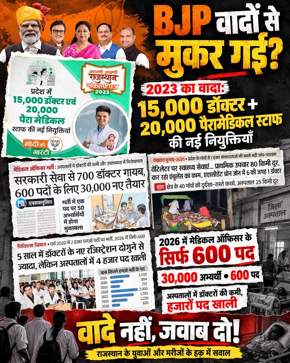 Draj3xb's tweet photo. माननीय स्वास्थ्य मंत्री जी @GajendraKhimsar राजस्थान में डॉक्टरों की कमी और 4,000 पद खाली होने के बावजूद MO भर्ती सिर्फ 600 पदों पर क्यों? इसे बढ़ाकर 2,000 पद किया जाए। 🙏

#600Se2000

#MORecruitment
#2000MedicalOfficer https://t.co/Ozr4dEWFlj