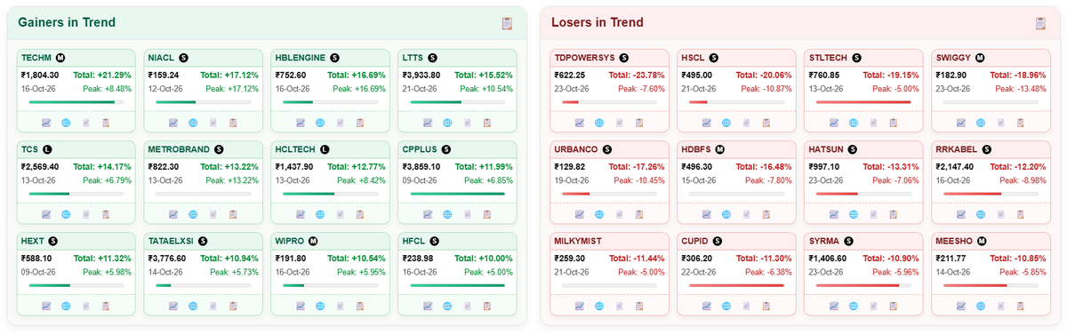 MitulBhavsar9's tweet photo. #StockMarket

Gainers in Trend
#TECHM #NIACL #HBLENGINE #LTTS #TCS #METROBRAND #HCLTECH #CPPLUS #HEXT #TATAELXSI #WIPRO #HFCL

Losers in Trend
#TDPOWERSYS #HSCL #STLTECH #SWIGGY #URBANCO #HDBFS #HATSUN #RRKABEL #MILKYMIST #CUPID #SYRMA #MEESHO https://t.co/hBwU9tkDsA