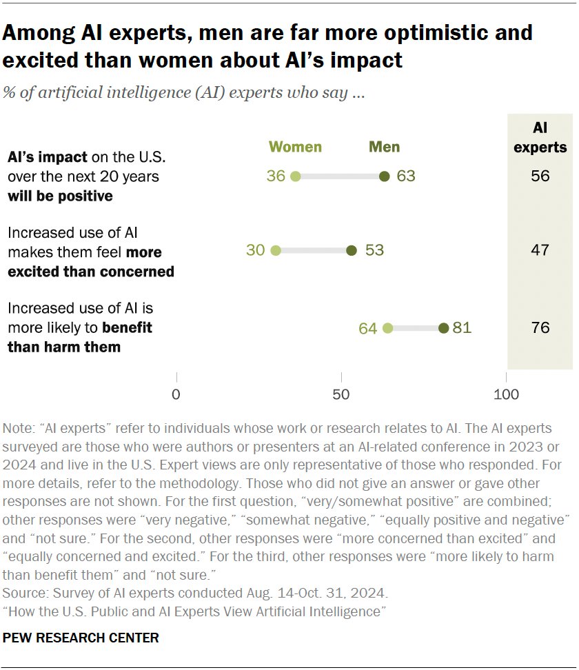 mteamisloading's tweet photo. women are doomers, and by a shocking amount https://t.co/vCsov3YMDq