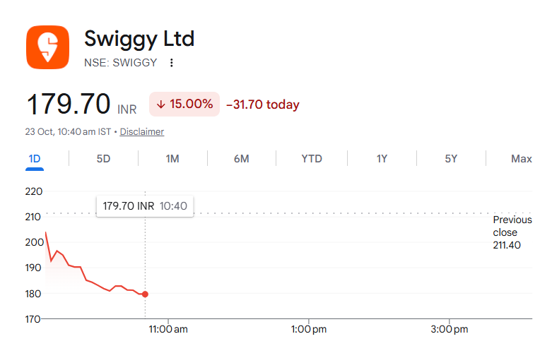 ashutargets's tweet photo. Kisne - kisne #High se Buy Kiya !!!
Final and All Targets Done (15%) !
#swiggy #put #options #stock #indianstockmarket #indianstocksmarket #jioipo #trade #tradesetup https://t.co/ooxEoeVy8a