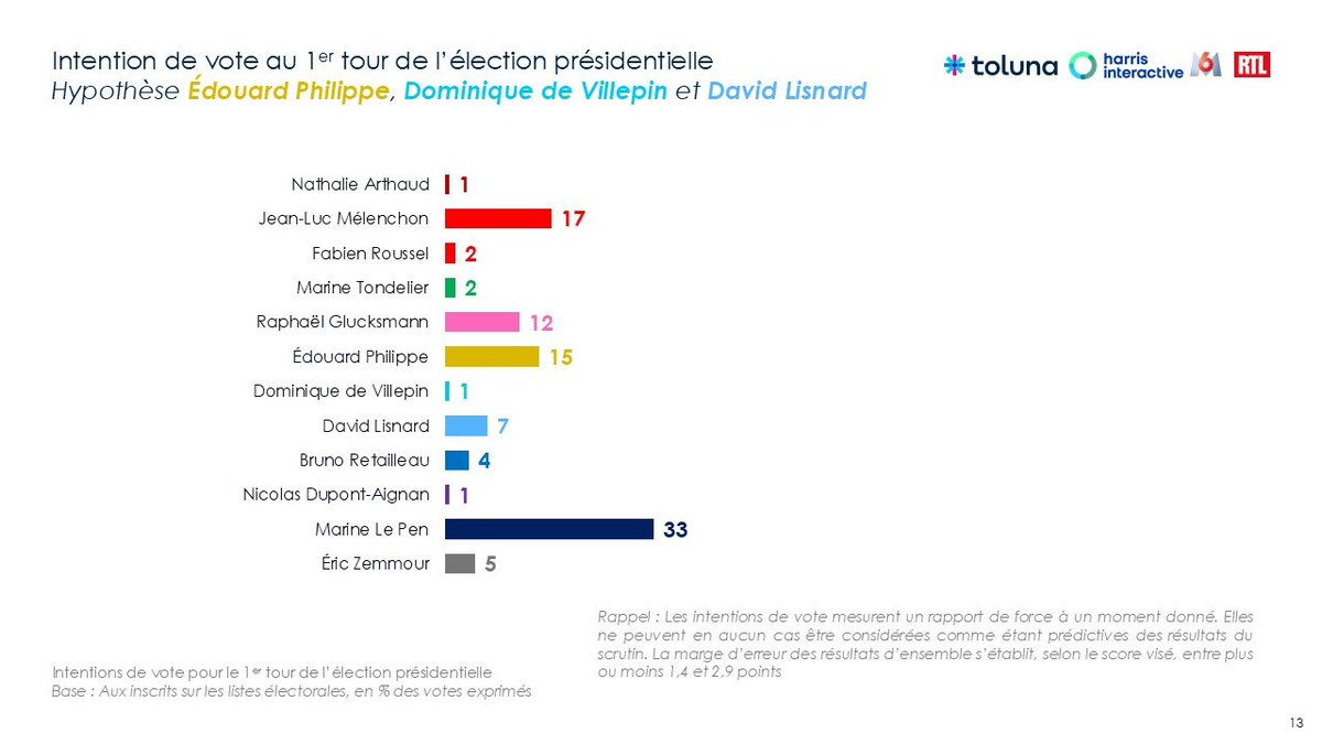 Ellibec's tweet photo. 📊 Intentions de vote présidentielles @harrisint_fr - Hypothèse éclatée : Mélenchon au second tour, Retailleau au plus bas derrière Lisnard !

⚫️ Le Pen 33%
🔴 Mélenchon 17%
🟡 Philippe 15%
🟣 Glucksmann 12%
🔵 Lisnard 7%
🟤 Zemmour 5%
🔵 Retailleau 4%

Harris x M6 x RTL https://t.co/u7J8H8NnfO
