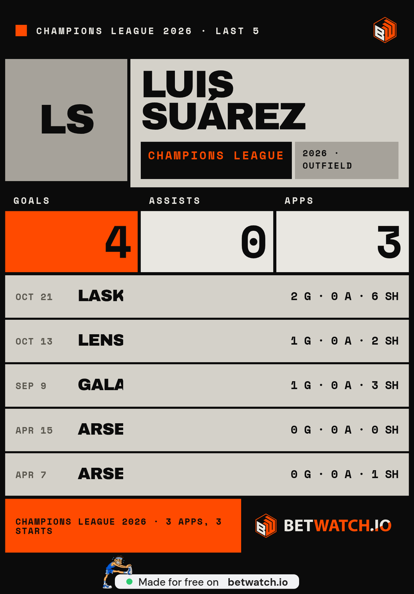 salvegraceespi1's tweet photo. @LigadeCampeones 4 goals in 3 Champions League games, and 2 of them came in one night against LASK Linz. The guy takes 6 shots in one match like he's being paid by the attempt https://t.co/hAbOElDmYL