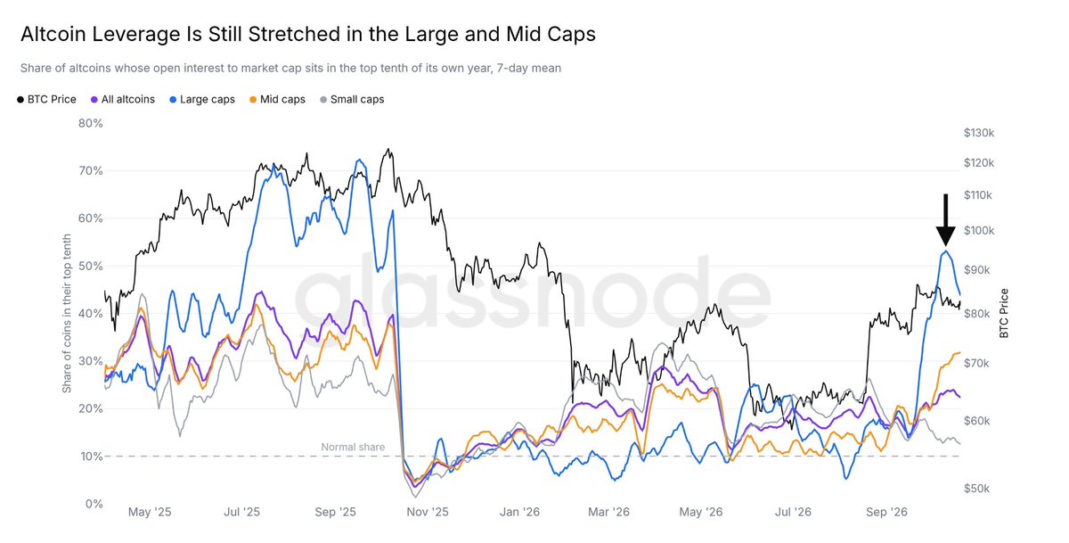 Database52Hz's tweet photo. Tỉ lệ đòn bẩy Altcoin đang ở mức cao

Ngoài heatmap thanh lý của $BTC, mức độ đòn bẩy của altcoin cũng là một góc nhìn rất đáng theo dõi.

Nhóm large-cap đã tăng mạnh đòn bẩy từ cuối tháng 9 và đạt đỉnh đầu tháng 10. Dù giá Bitcoin sau đó điều chỉnh, tỷ lệ này chỉ hạ nhiệt một phần và vẫn còn hơn 40% số large-cap đang gần mức đòn bẩy cao nhất trong năm.

Đáng chú ý hơn là mid-cap. Trong khi large-cap đã hạ nhiệt nhẹ thì mid-cap vẫn đang ở mức cao nhất năm 2026 và tiếp tục tăng. Rủi ro thanh lý ở nhóm này hiện đang cao hơn large-cap.

Ngược lại, small-cap khá ổn định với tỷ lệ thấp, cho thấy áp lực đòn bẩy chủ yếu tập trung ở large và mid-cap.

Nhìn chung, thị trường đã điều chỉnh về giá nhưng chưa reset đủ đòn bẩy. Nếu có thêm một nhịp giảm sâu, làn sóng thanh lý Long ở cả large-cap và mid-cap hoàn toàn có thể xảy ra. Đây là yếu tố cần theo dõi chặt trong thời gian tới.

Data from @glassnode