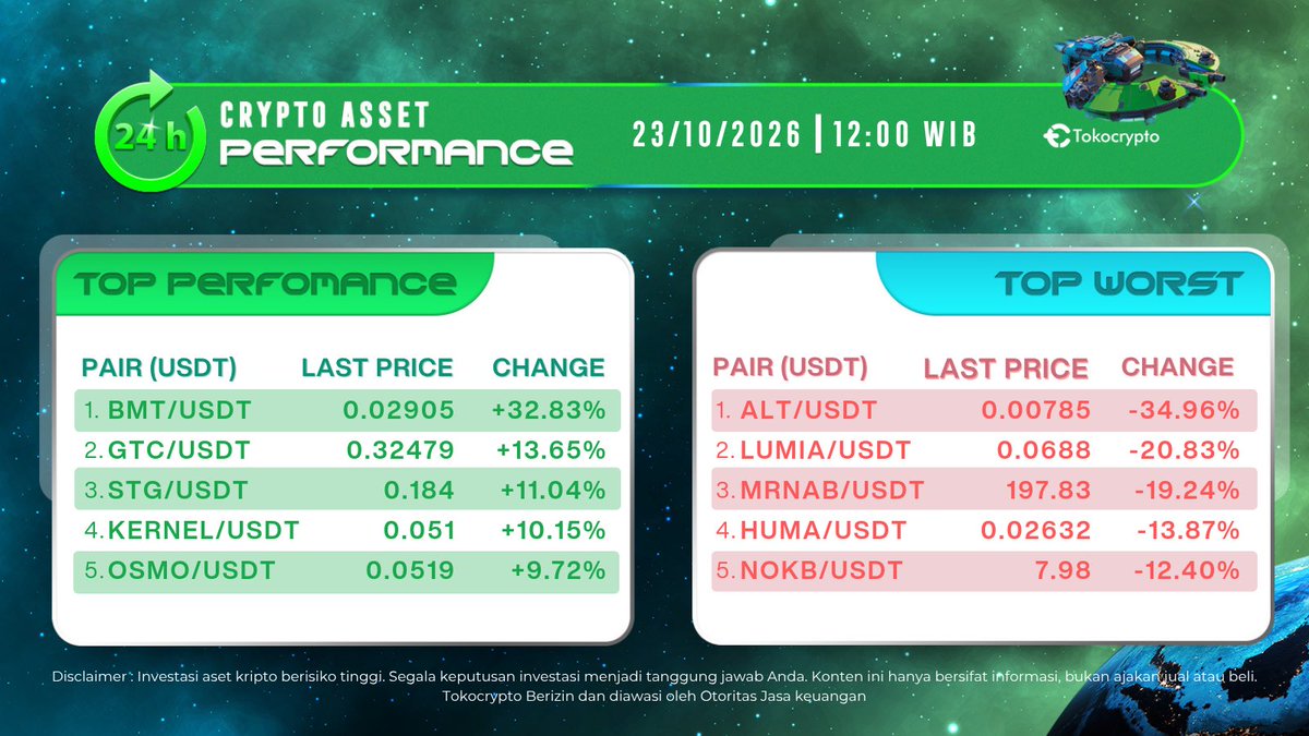 Tokocrypto's tweet photo. Selamat Siang Tokonauts! 🧑🏻‍🚀🚀
Hari ini $BMT mengalami kenaikan sebesar 32.83% diikuti oleh $GTC dengan kenaikan sebesar 14.70% dalam 24 jam terakhir.

Trading $BMT dan $GTC hari ini di Tokocrypto #ExchangeIndonesia!

Cek https://t.co/jTfUHXE711 dan subscribe channel Tokocrypto https://t.co/vKGV3HAl9T agar selalu mendapatkan kabar terbaru.

#salamtothemoon #tokocrypto #tokotrading #cryptocurrency
Catatan: Harga terakhir dalam bentuk masing-masing pair

Disclaimer: Perdagangan aset kripto memiliki peluang dan risiko yang sangat tinggi. Pastikan Anda menggunakan pertimbangan yang matang dalam bertransaksi.