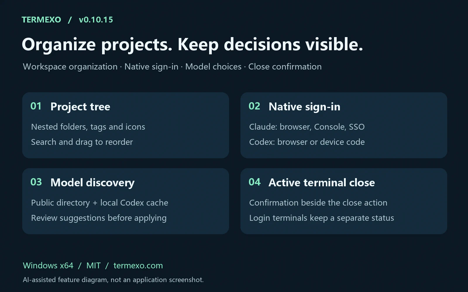 Termexo v0.10.15 explanatory diagram: project folders, tags and icons; Claude and Codex native sign-in choices; model discovery with user-confirmed suggestions; confirmation before closing active Agent terminals. AI-assisted diagram, not an application screenshot.