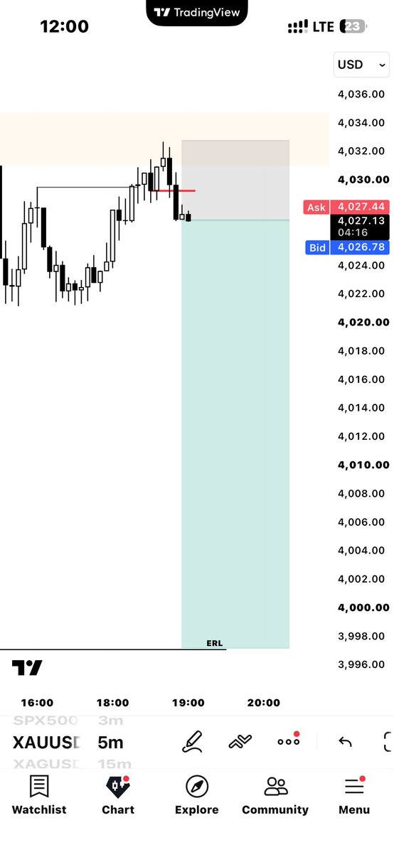 Awelmo1's tweet photo. #GOLD #XAUUSD 
1H internal to external liquidity 
5m CISD for the execution 
Target 🎯 https://t.co/9f5xCjviaN