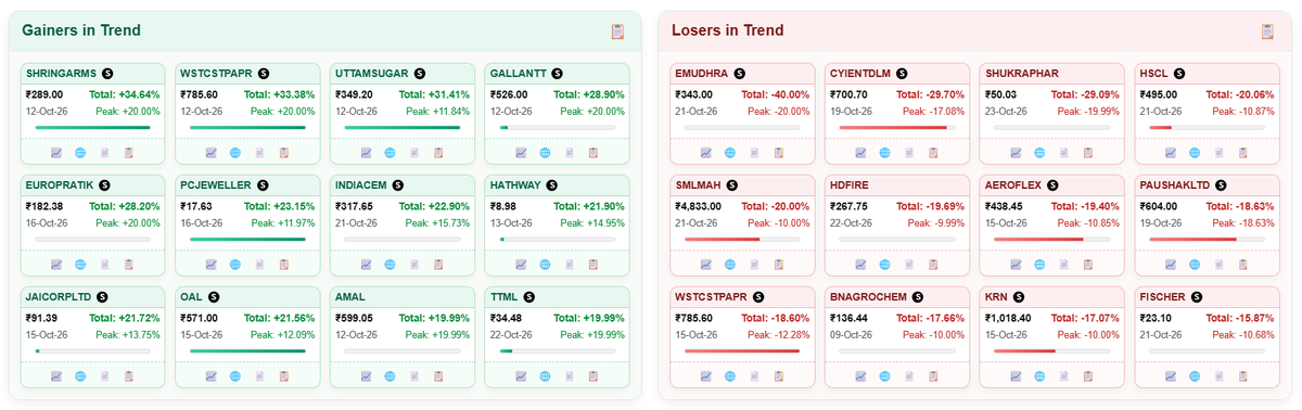 MitulBhavsar9's tweet photo. #StockMarket
Gainers in Trend
#SHRINGARMS #WSTCSTPAPR #UTTAMSUGAR #GALLANTT #EUROPRATIK #PCJEWELLER #INDIACEM #HATHWAY #JAICORPLTD #OAL #AMAL #TTML
Losers in Trend
#EMUDHRA #CYIENTDLM #SHUKRAPHAR #HSCL #SMLMAH #HDFIRE #AEROFLEX #PAUSHAKLTD #WSTCSTPAPR #BNAGROCHEM #KRN #FISCHER https://t.co/7xn5iwyQX3