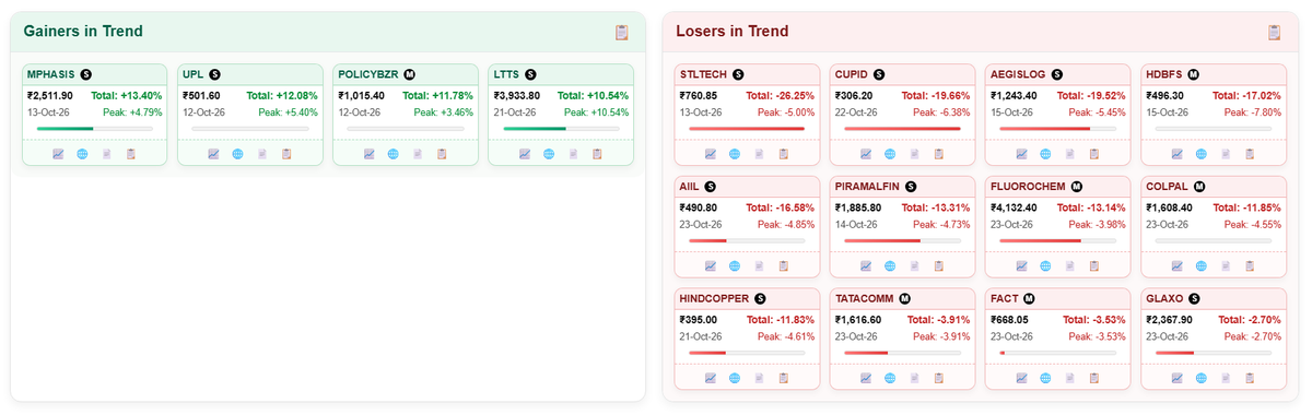 MitulBhavsar9's tweet photo. #StockMarket

Gainers in Trend
#MPHASIS #UPL #POLICYBZR #LTTS

Losers in Trend
#STLTECH #CUPID #AEGISLOG #HDBFS #AIIL #PIRAMALFIN #FLUOROCHEM #COLPAL #HINDCOPPER #TATACOMM #FACT #GLAXO https://t.co/25mfjawwTR
