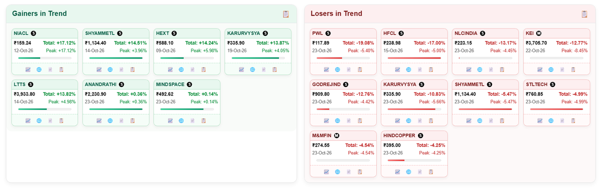 MitulBhavsar9's tweet photo. #StockMarket

Gainers in Trend
#NIACL #SHYAMMETL #HEXT #KARURVYSYA #LTTS #ANANDRATHI #MINDSPACE

Losers in Trend
#PWL #HFCL #NLCINDIA #KEI #GODREJIND #KARURVYSYA #SHYAMMETL #STLTECH #M&amp;MFIN #HINDCOPPER https://t.co/wWX7nbRtzs