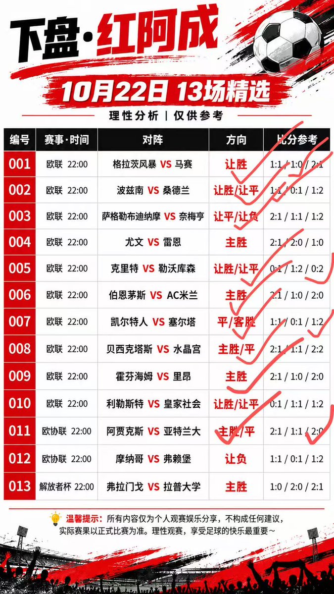 ACplud's tweet photo. 上期高赔红2场差1场，今日投200干主任5730！

兄弟们，上期高赔差一个开始起飞，差了2点意思，扫盘倒还是稳定发挥也是13拿下9一般般，比分收了5个还可以，今天的话依据今日的扫盘推荐做了整合，选了我比较看好的几个场次的高赔方向打串！

今天这个斯图加特还是比较有说法的，马尔默让不出球我看也是够呛了，08主队强行让球客队有拿下的能力选个负，09客队优势让0.25主队差的不多，反过来主胜拉力大，反过来支持个平局！开搞！

剩下的表格，其他稳健推荐我们就在下篇帖子见！