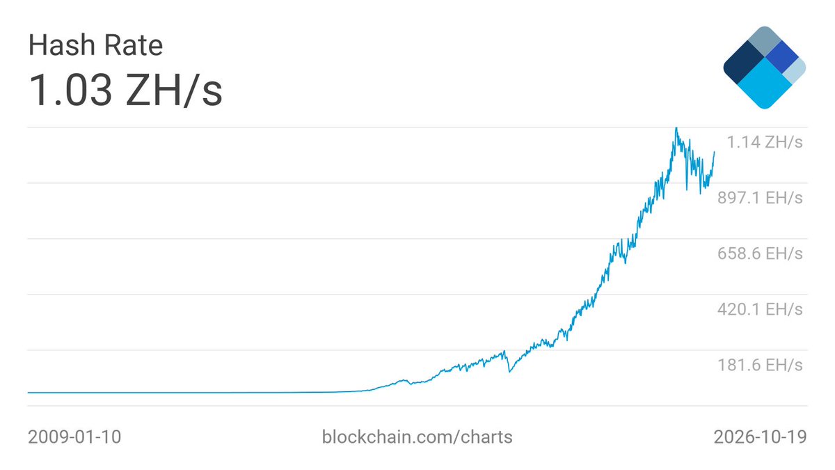 RobynHD's tweet photo. 🚨 Die letzten 24 Stunden: Was Bitcoin & Krypto hilft und was bremst:

🟢 Eher gut
• Chance auf Fed-Zinserhöhung am 28.10. nur noch 7,2% (vor einer Woche 27,7%)
• US-10Y-Rendite fällt um 19 Bp. auf 4,95%, größter Tagesrückgang seit März 2023
• SoFi startet tokenisierte Bankeinlage mit 4,40% p.a., 1:1 in Stablecoin tauschbar
• Bitcoin-Hashrate wieder über 1 ZH/s, höchster Stand seit März
• HSBC bringt HKD-Stablecoin zu über 3,3 Mio. Nutzern in Hongkong (noch unbestätigt)

⚪ Neutral
• Visa soll Fireblocks für 2,5 Mrd. USD kaufen wollen, Fireblocks dementiert
• Ethereum-Upgrade Glamsterdam im Testnet verschoben, noch ohne neues Datum
• Japan: Kern-Inflation 2,1%, BoJ tagt am 29./30.10.
• Gold zeitweise unter 4.000 USD, auch sichere Häfen werden verkauft

🔴 Eher schlecht
• BTC-ETFs -635,6 Mio. USD, ETH-ETFs -110,6 Mio. USD Abfluss
• 424,7 Mio. USD liquidiert, davon fast 88% Longs
• Nasdaq 100 -2,9%, Meta -7%, Chip-Index -6,7%
• Ölpreis (Brent) über 112 USD, Trump: keine Verhandlungen mit dem Iran
• Frankreichs 10Y-Rendite erstmals seit 2013 über der US-Rendite
• US-Senat prüft Zahlungen von Tether an Ex-Krypto-Berater Bo Hines

Fazit: Bitcoin hält die 81.000 USD trotz Makro-Gegenwind, ABER ohne neuen Katalysator bleibt die Lage wackelig.