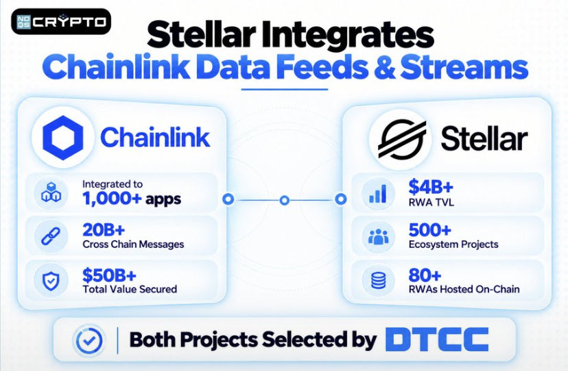 noBSxcrypto's tweet photo. Today $XLM officially integrates $LINK

Both Chainlink's Data Feeds &amp; Streams will now be accessible across the Stellar ecosystem

Stellar &amp; Chainlink are both dominating RWAs

But there's a piece that goes beyond this partnership https://t.co/gk15ikL8yA