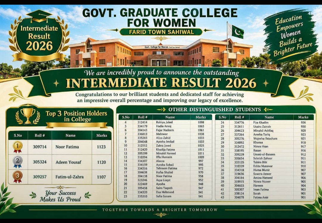 GGPSMianiJ2nnw's tweet photo. Alhamdulilah Grade 11 Result Of Sarkari Colleges Announced Yesterday Shows Over 8 Percent Improvement Across All BISE in Punjab ! 
This Is Unprecedented.
Madam Chief Minister This Is Your Credit @MaryamNSharif https://t.co/n5IfhpcuQt