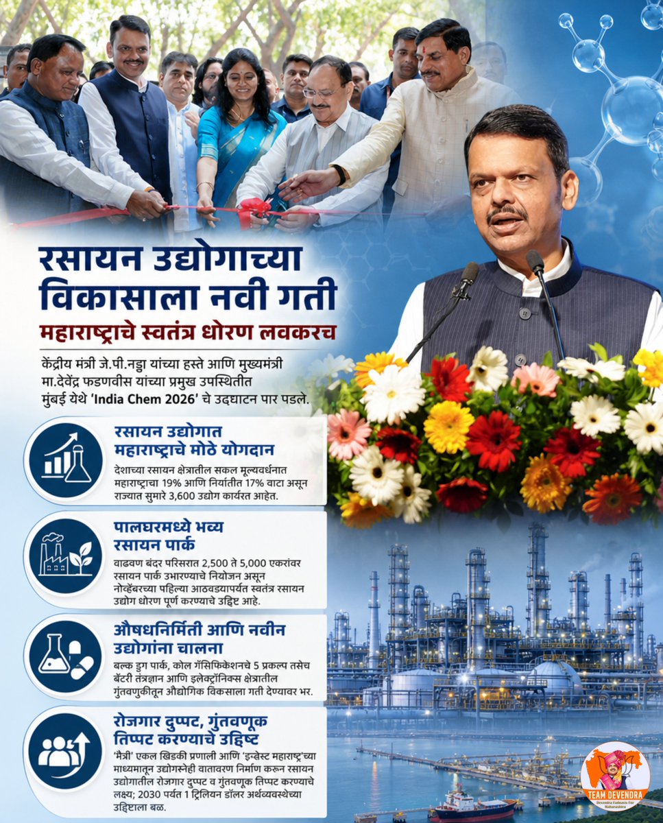 AkshayKhar21082's tweet photo. रसायन उद्योगातून महाराष्ट्राच्या अर्थव्यवस्थेला नवी ताकद..!
रोजगार दुप्पट, गुंतवणूक तिप्पट करण्याच्या उद्दिष्टासह महाराष्ट्राला जागतिक औद्योगिक केंद्र बनविण्याच्या दिशेने महत्त्वपूर्ण पाऊल.

@Dev_Fadnavis 
#DevendraFadnavis #Teamdevendra #IndiaChem2026 #IndustrialGrowth https://t.co/ryyFPlCULh